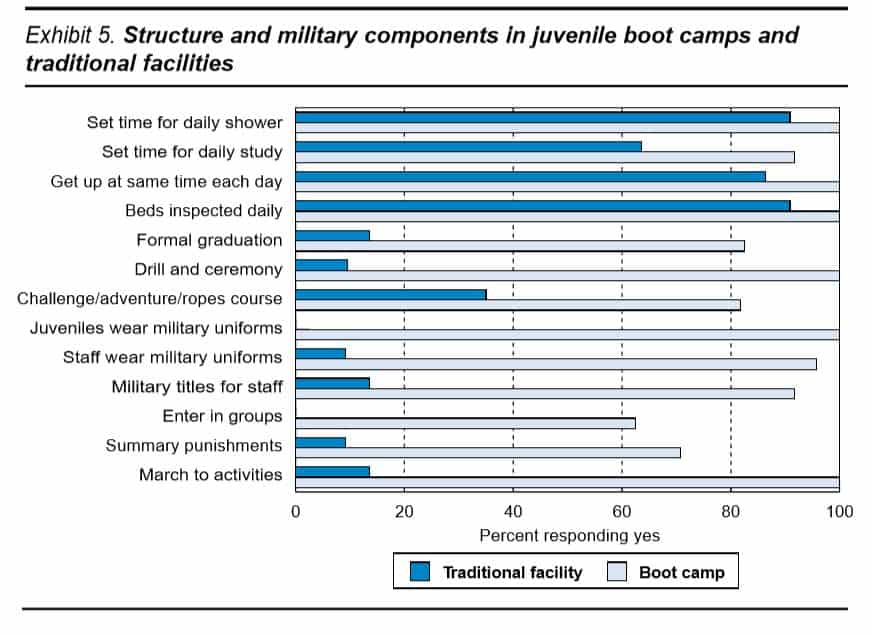 Structure and military components in juvenile boot camps and traditional facilities Structure and military components in juvenile boot camps and traditional facilities