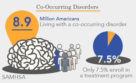 Co-Occurring Disorder Statistics