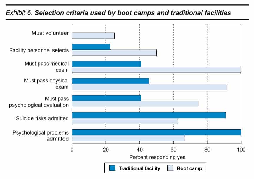selection criteria used by boot camps selection criteria used by boot camps